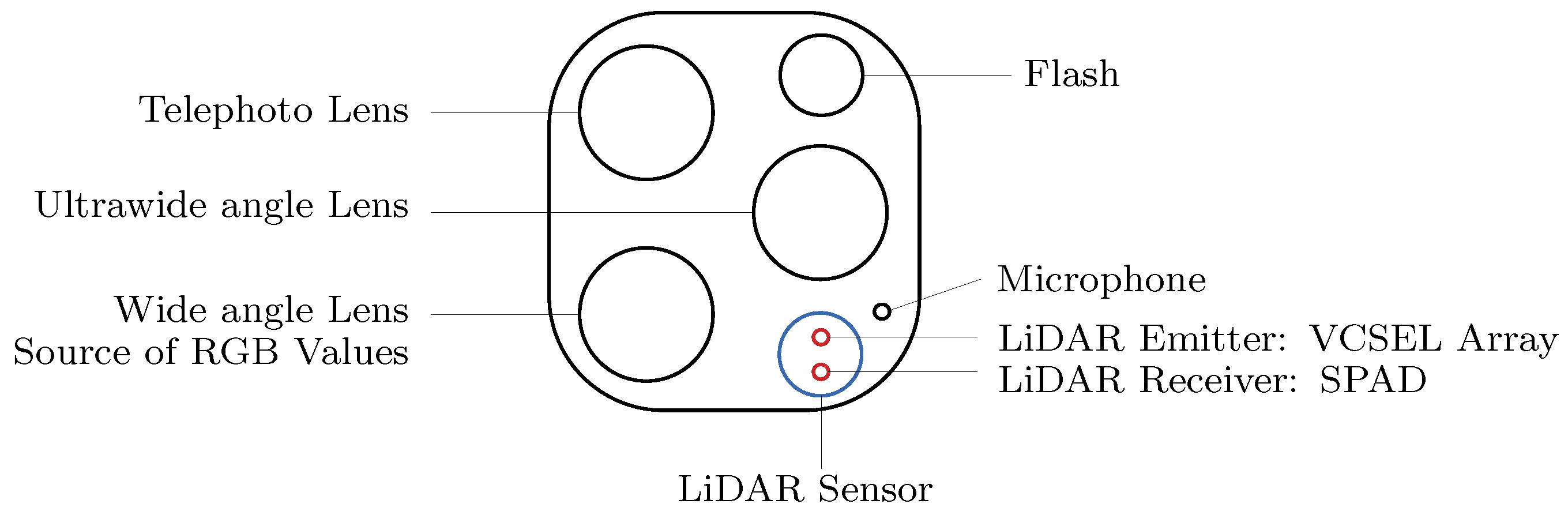 Sensors | Free Full-Text | Characterization of the iPhone LiDAR-Based  Sensing System for Vibration Measurement and Modal Analysis