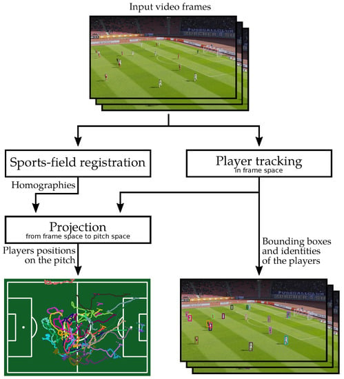 Wearable Soccer (Football) Sensors That Track Shots, Passes And