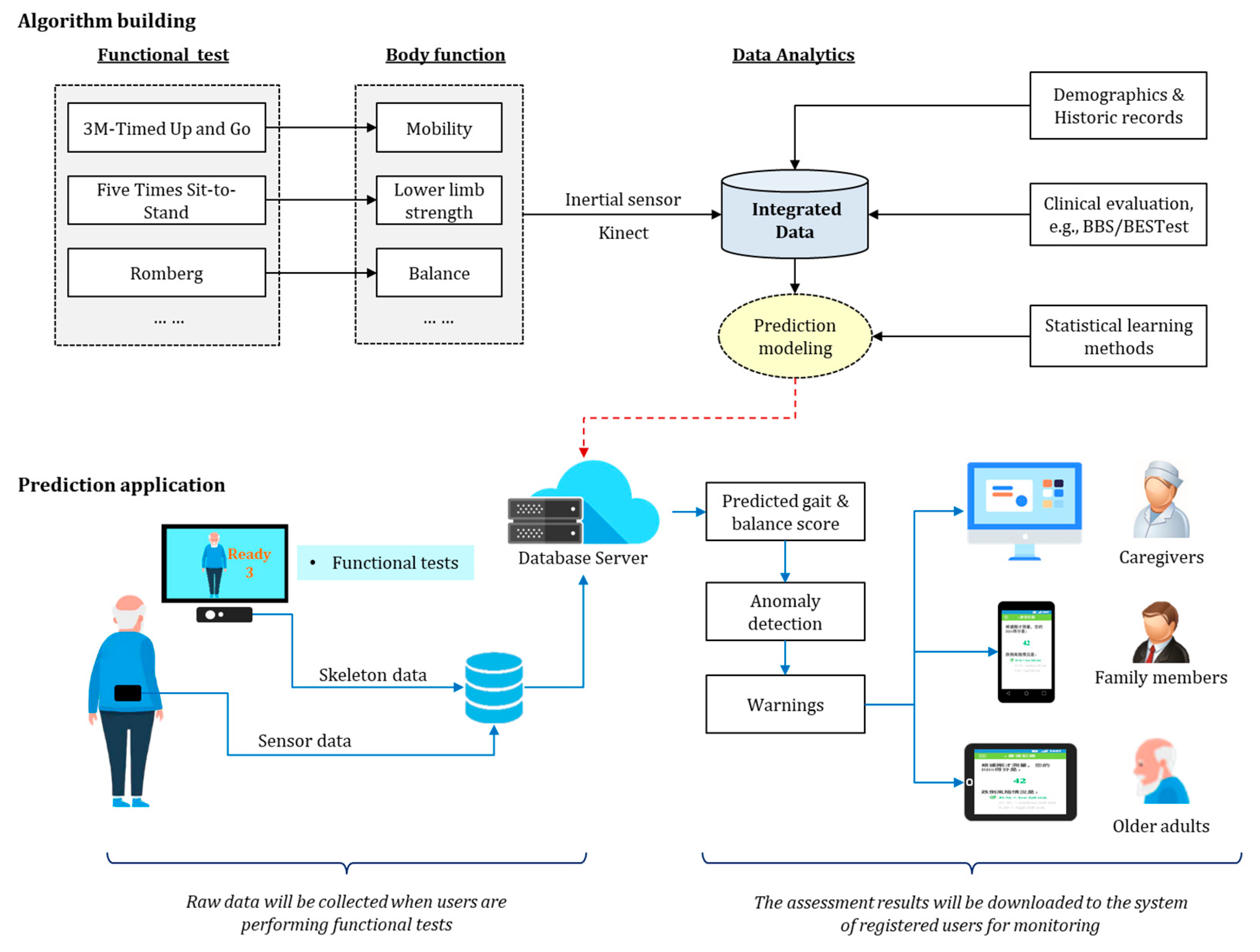 Systems for early detection of clinical deterioration in older people in  non-hospital settings – a systematic scoping review