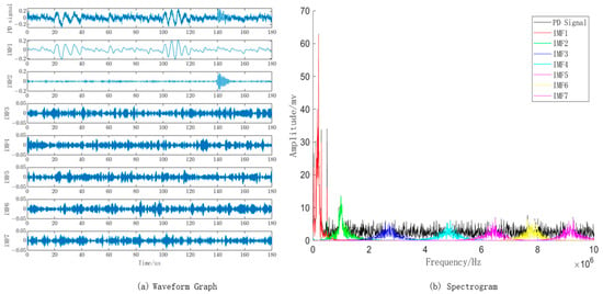 Sensors | Free Full-Text | The Denoising Method For Transformer Partial ...