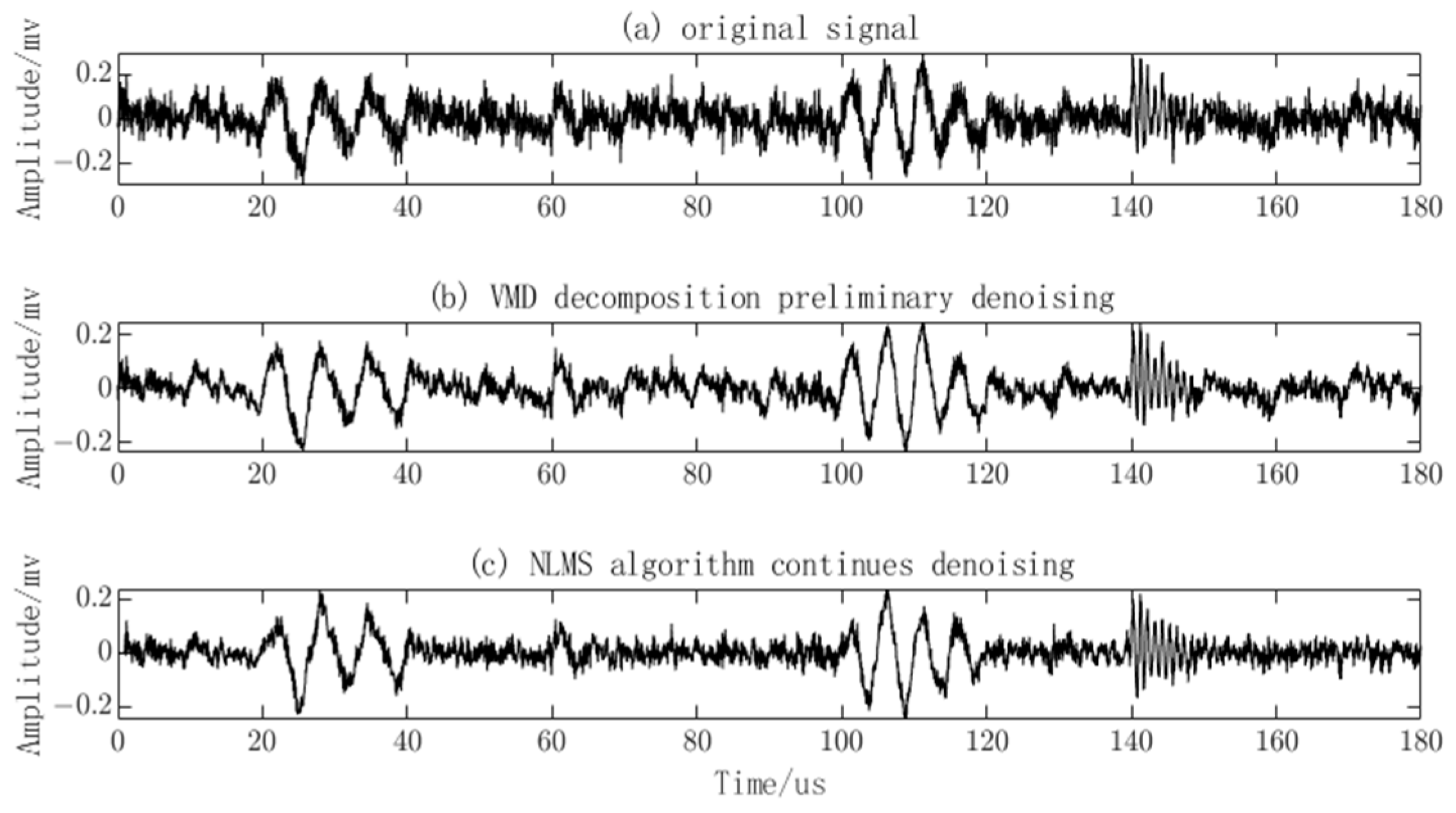 Sensors | Free Full-Text | The Denoising Method For Transformer Partial ...