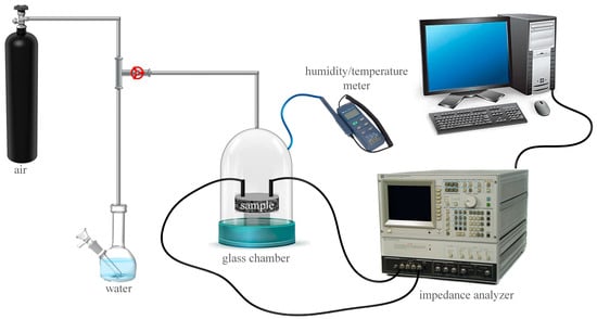 Sensors | Free Full-Text | Characterization of an Impedance-Type ...