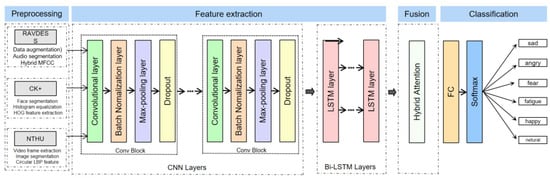 Drivers’ Comprehensive Emotion Recognition Based on HAM