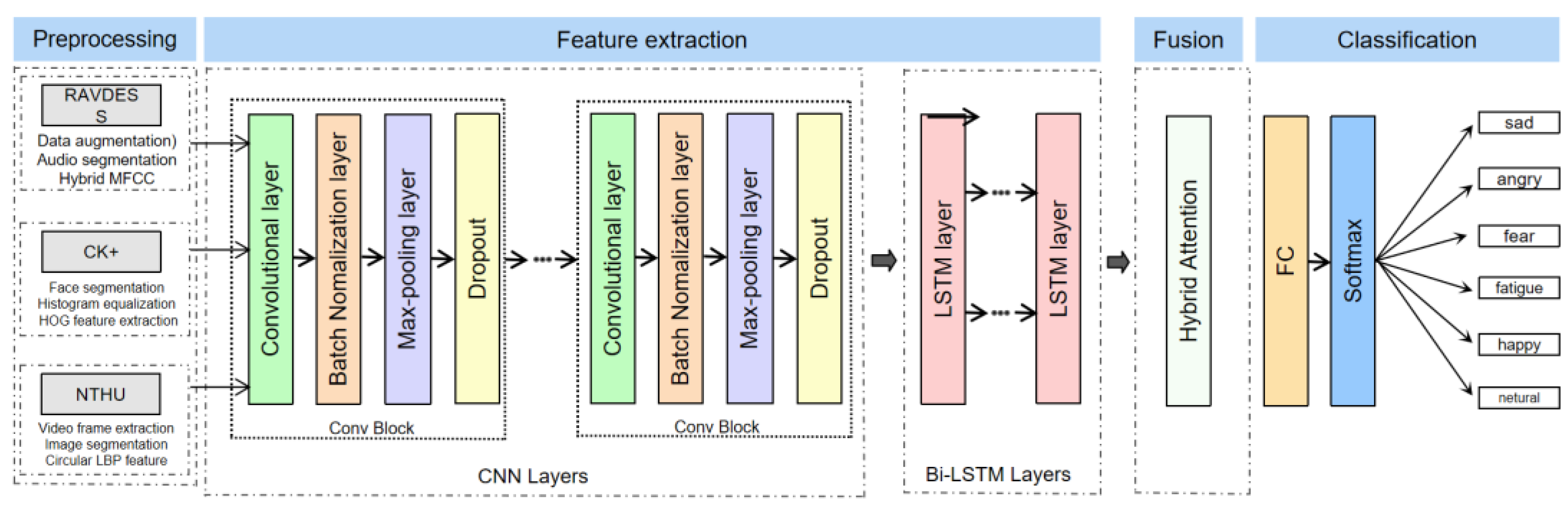 Drivers’ Comprehensive Emotion Recognition Based on HAM