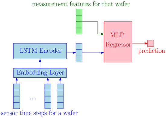 Sensors | Free Full-Text | Soft-Sensing Regression Model: From Sensor ...