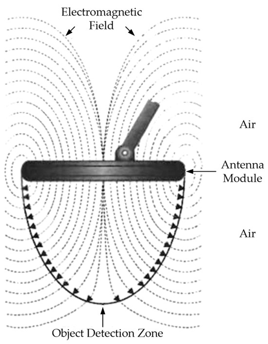 Smart Antennas and Electromagnetic Signal Processing in Advanced