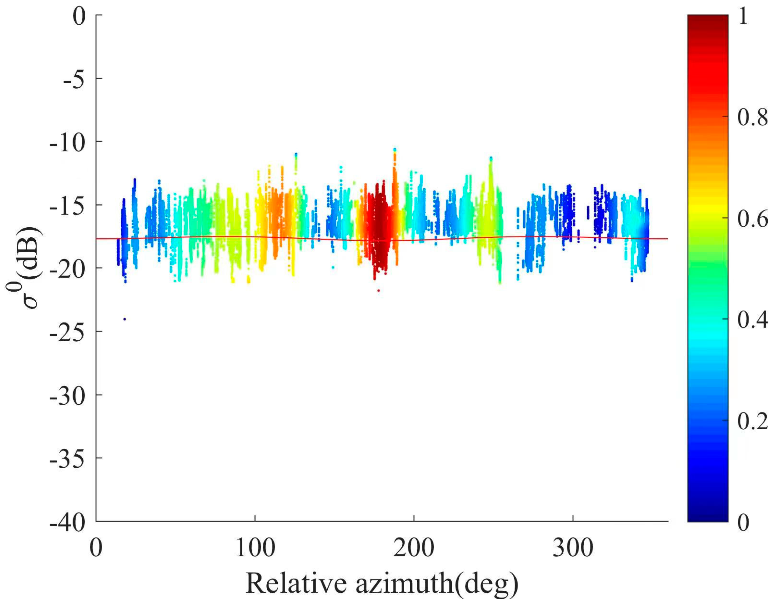 Sensors | Free Full-Text | Analysis of Onboard Verification Flight Test ...