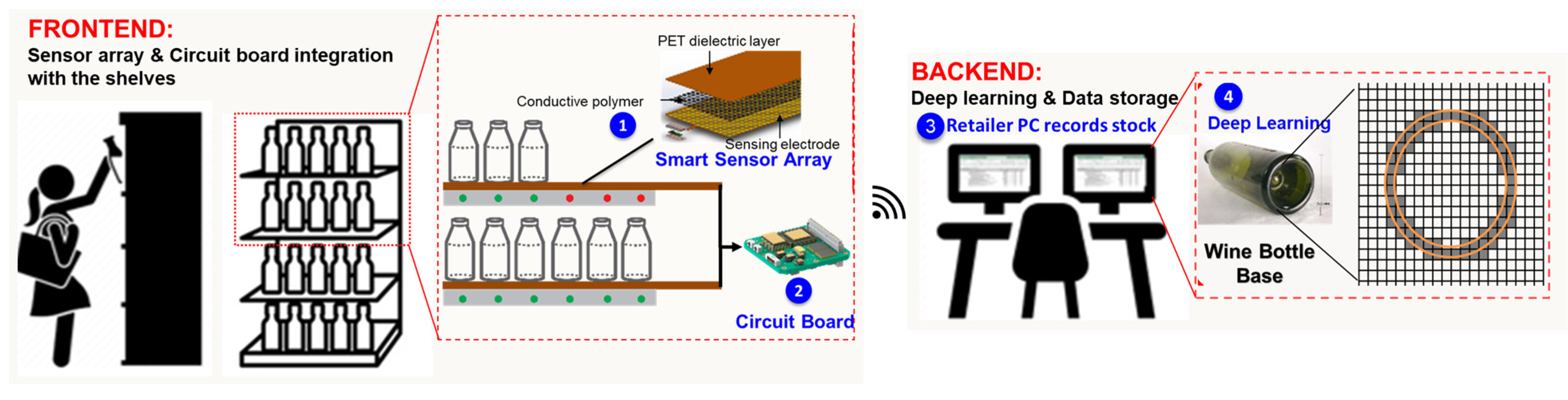 Sensors | Free Full-Text | Conductive Polymer-Based Interactive