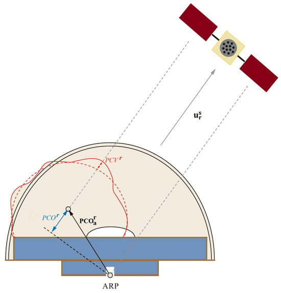 Sensors | Free Full-Text | The Implementation of Precise Point