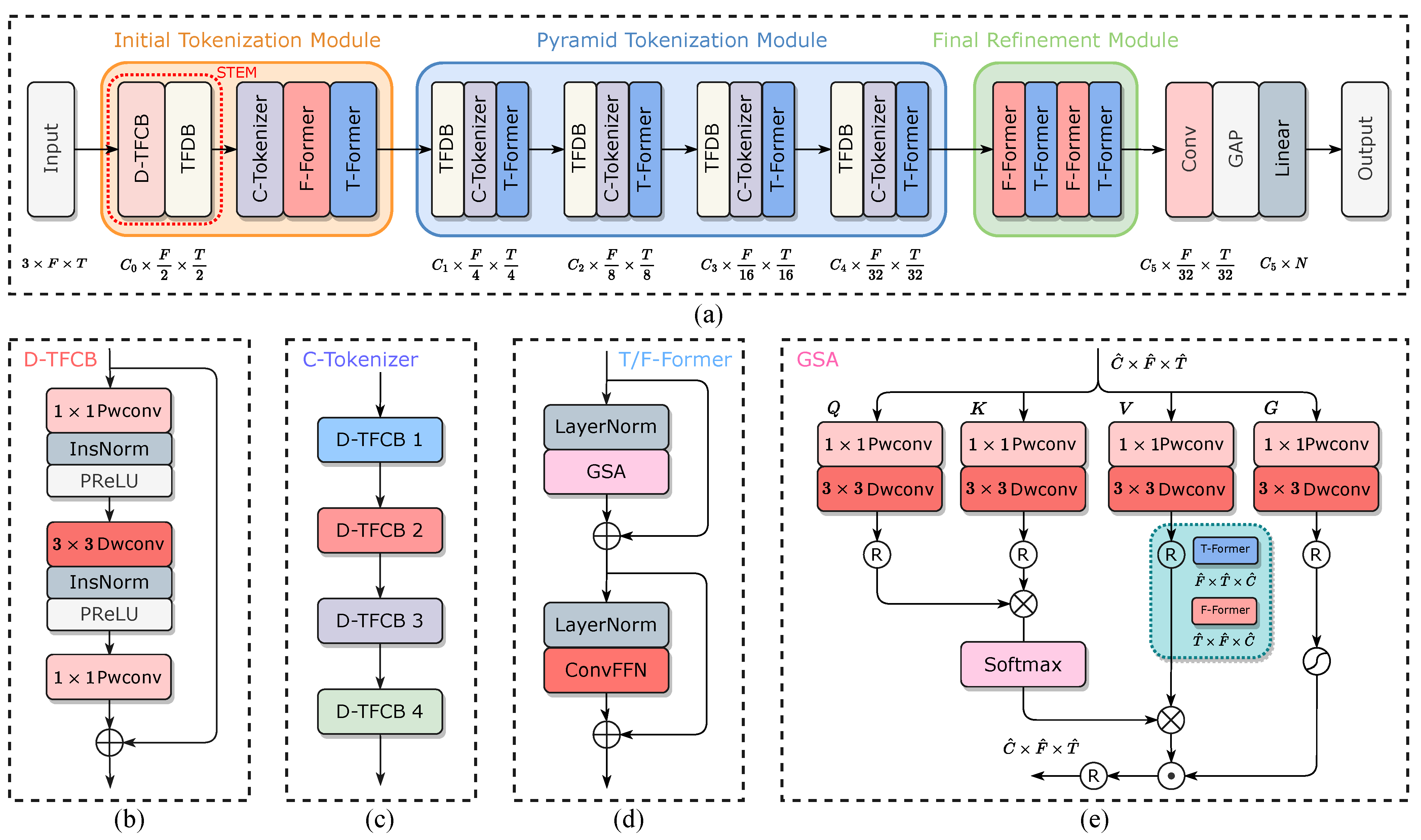 Sensors | Free Full-Text | SignalFormer: Hybrid Transformer for ...