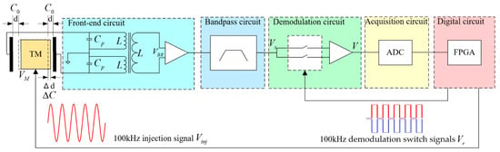 Sensors | Free Full-Text | Research and Implementation of a ...