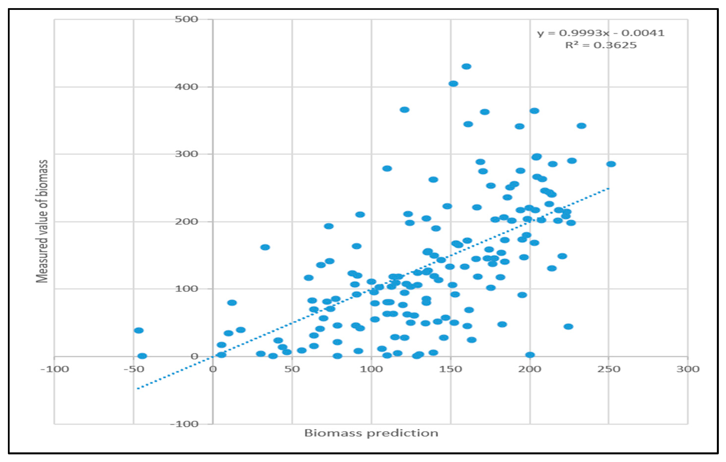 Sensors | Free Full-Text | Inversion of Forest Biomass Based on Multi ...