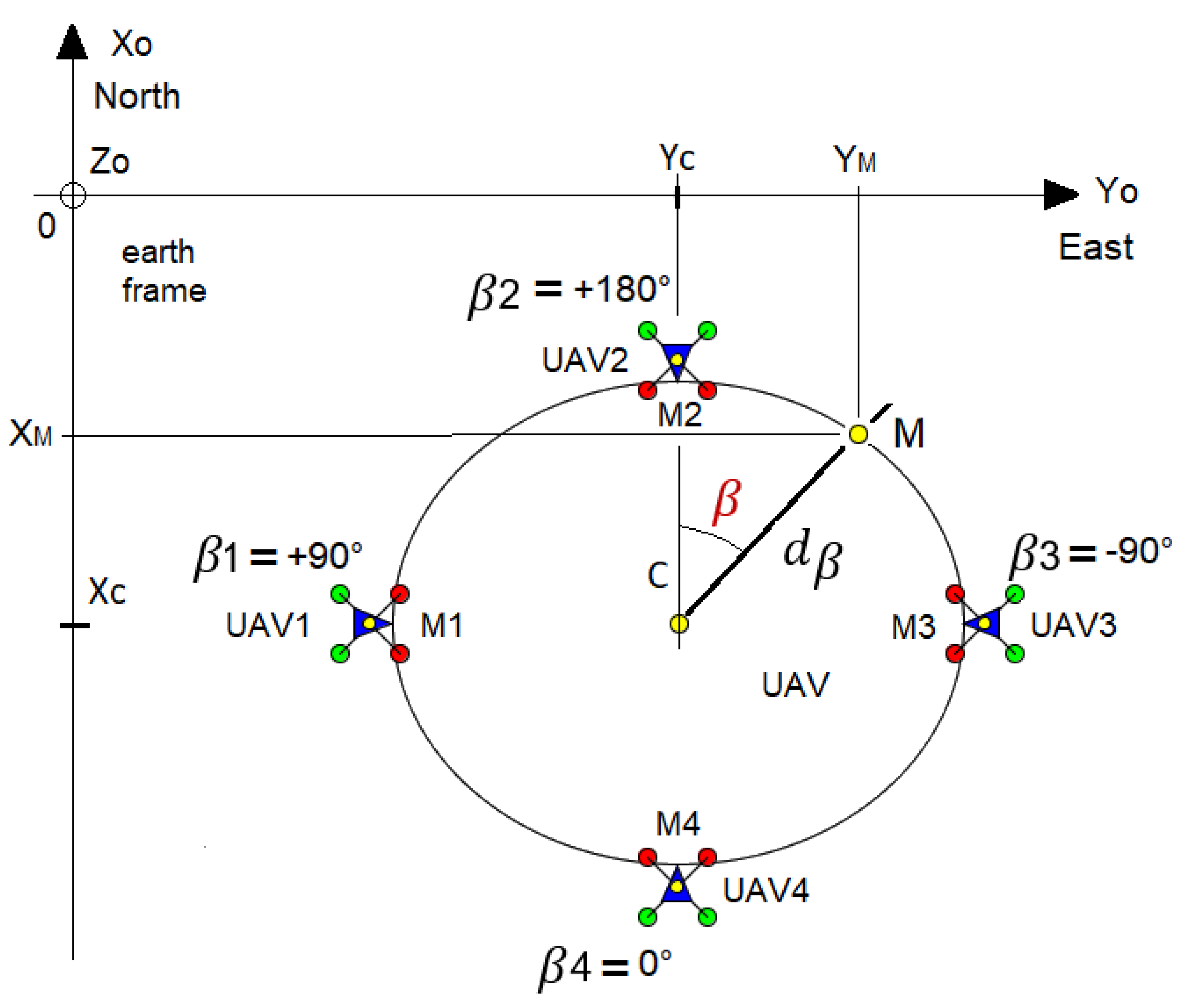 Sensors | Free Full-Text | Decentralized Coordination of a Multi