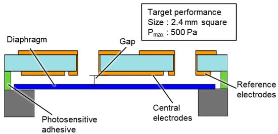 Sensors | Free Full-Text | The Fabrication and Evaluation of a ...