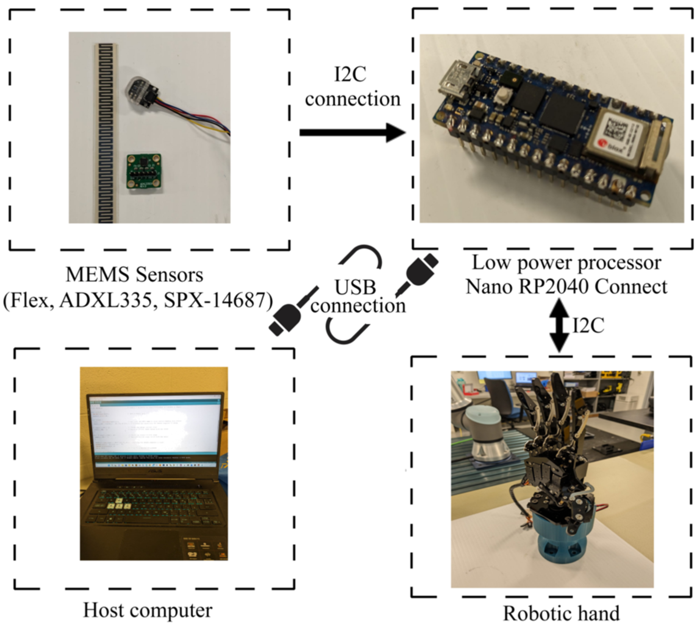 Proposed prototype. The micro-controller, IMU, and flex sensor