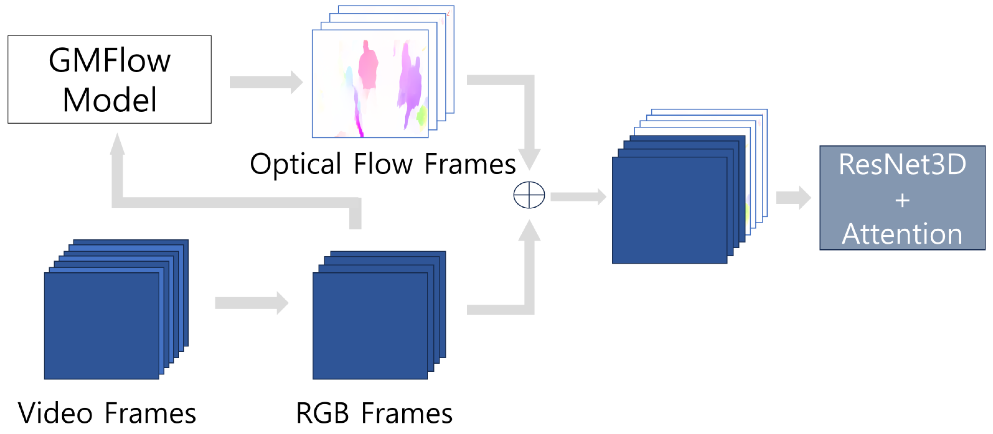 Sensors | Free Full-Text | Conv3D-Based Video Violence Detection Network  Using Optical Flow and RGB Data