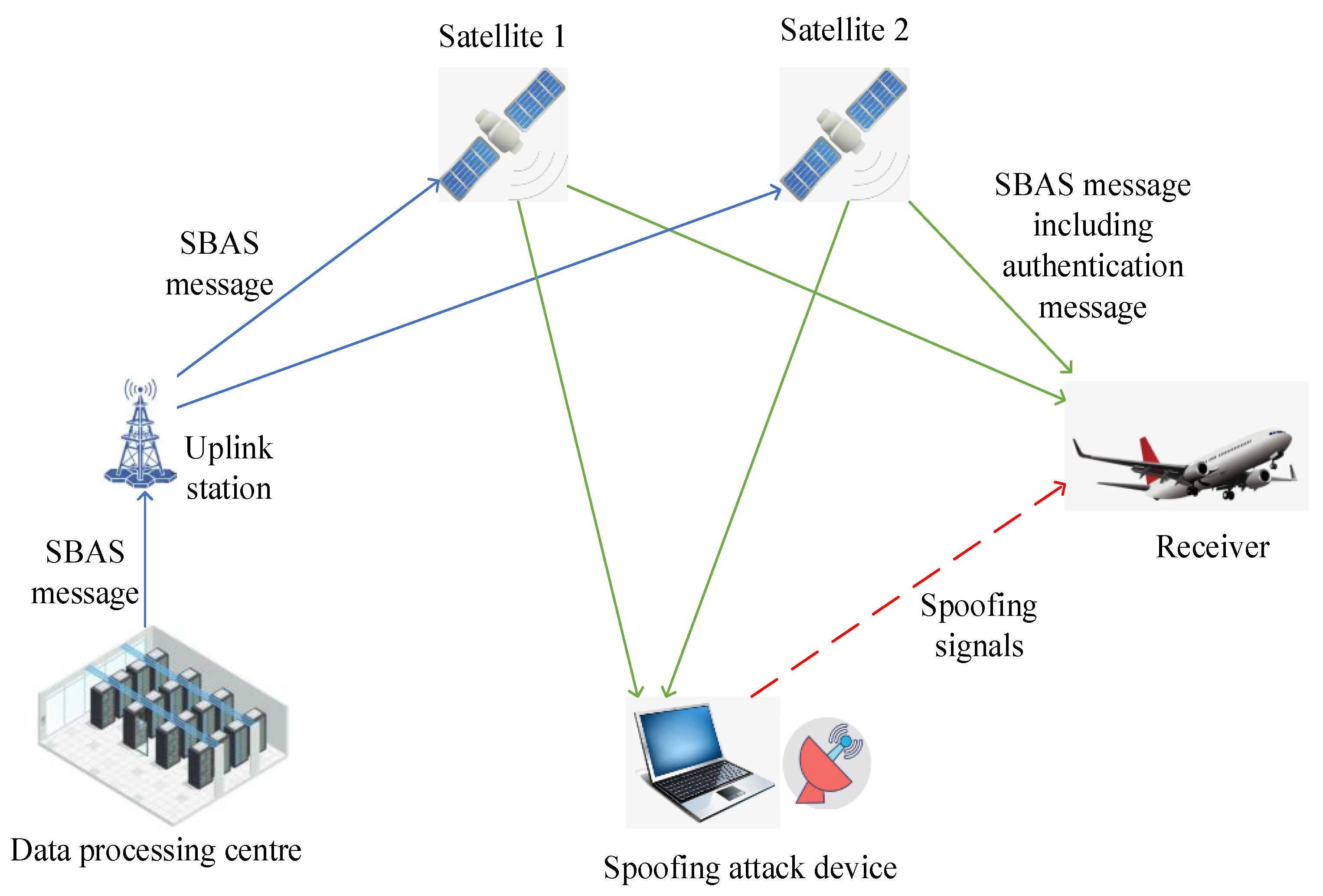 Sensors | Free Full-Text | Satellite Navigation Message Authentication in  GNSS: Research on Message Scheduler for SBAS L1