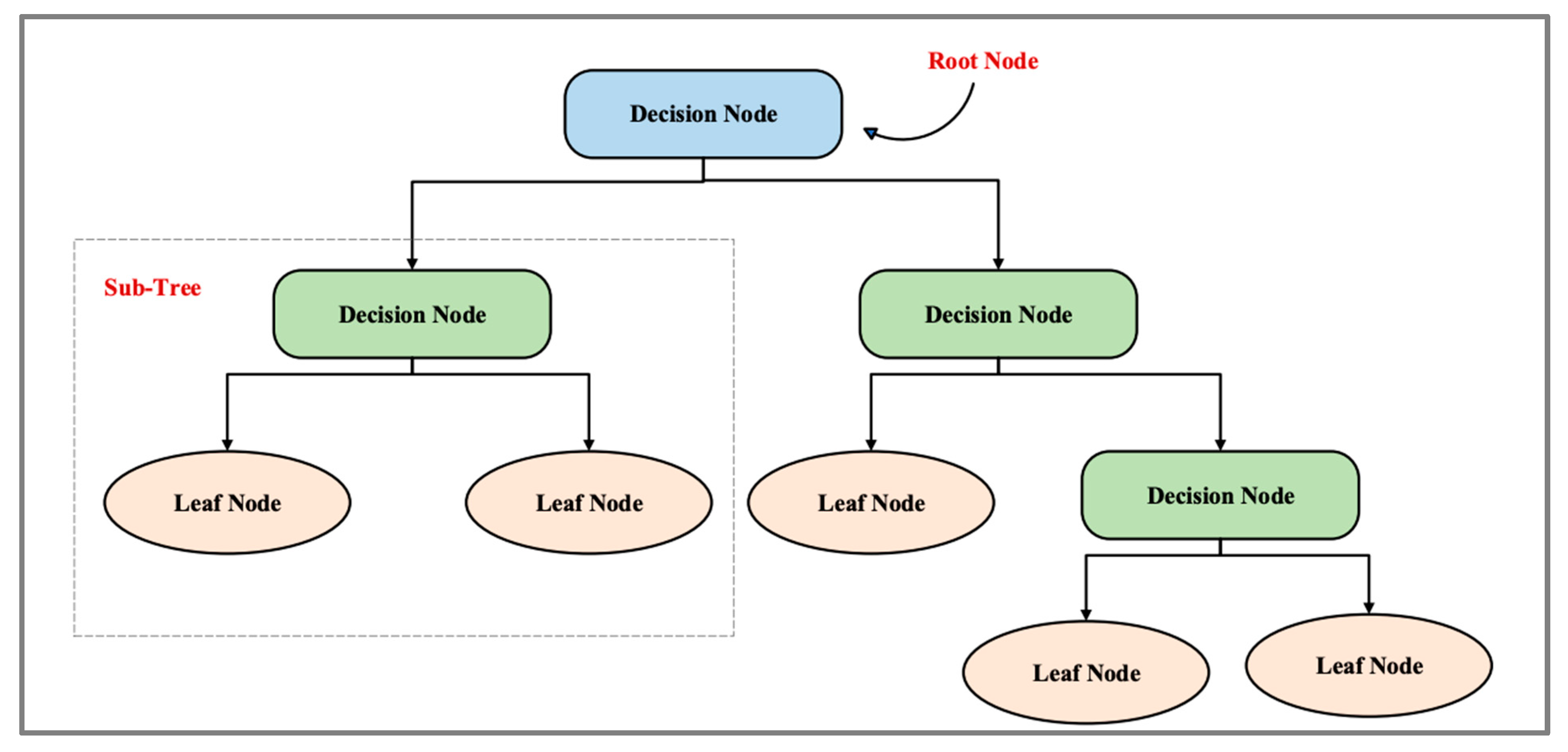 Sensors | Free Full-Text | Anomaly Detection IDS for Detecting DoS ...