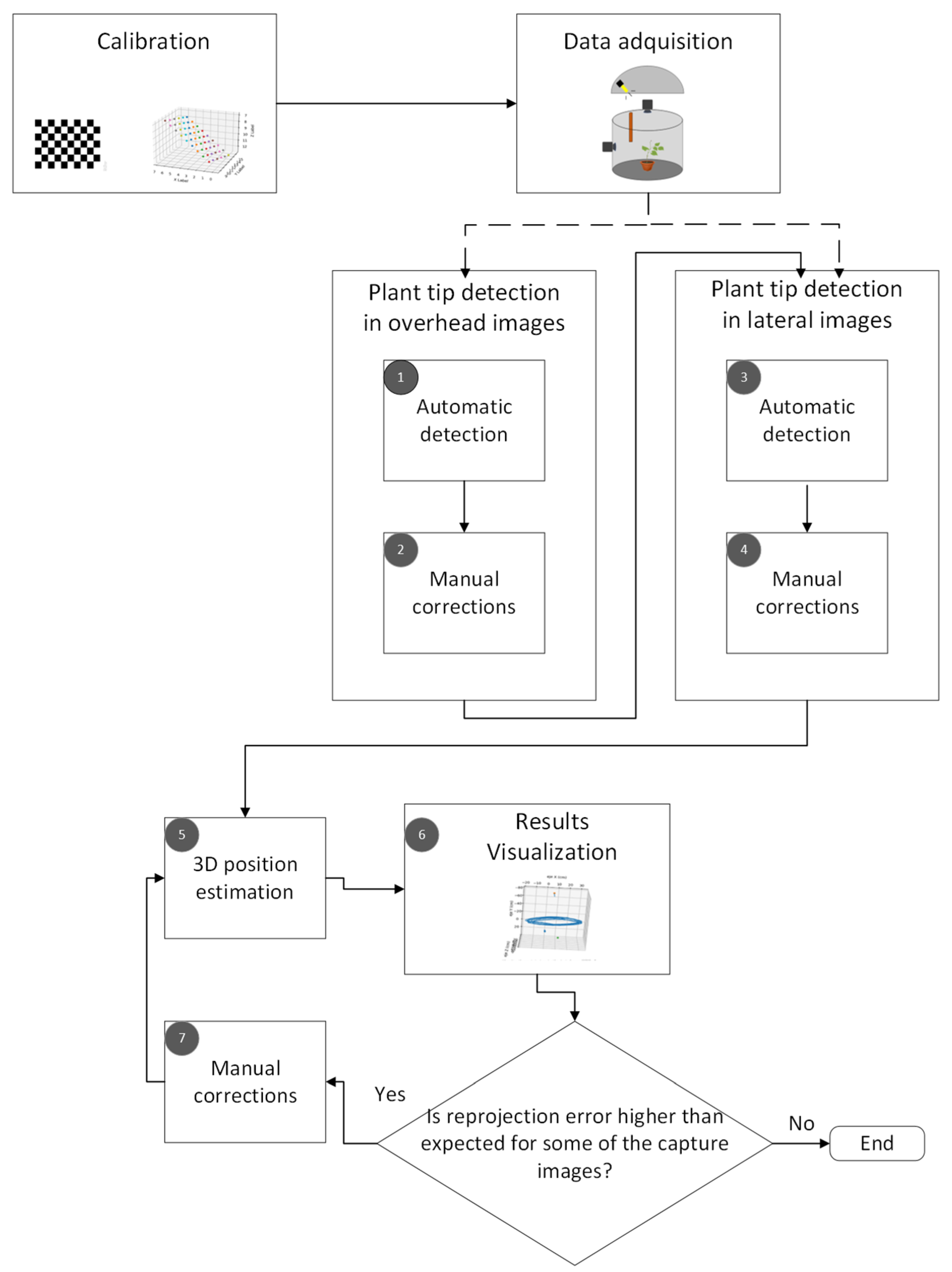 Sensors | Free Full-Text | The Development of a Stereo Vision