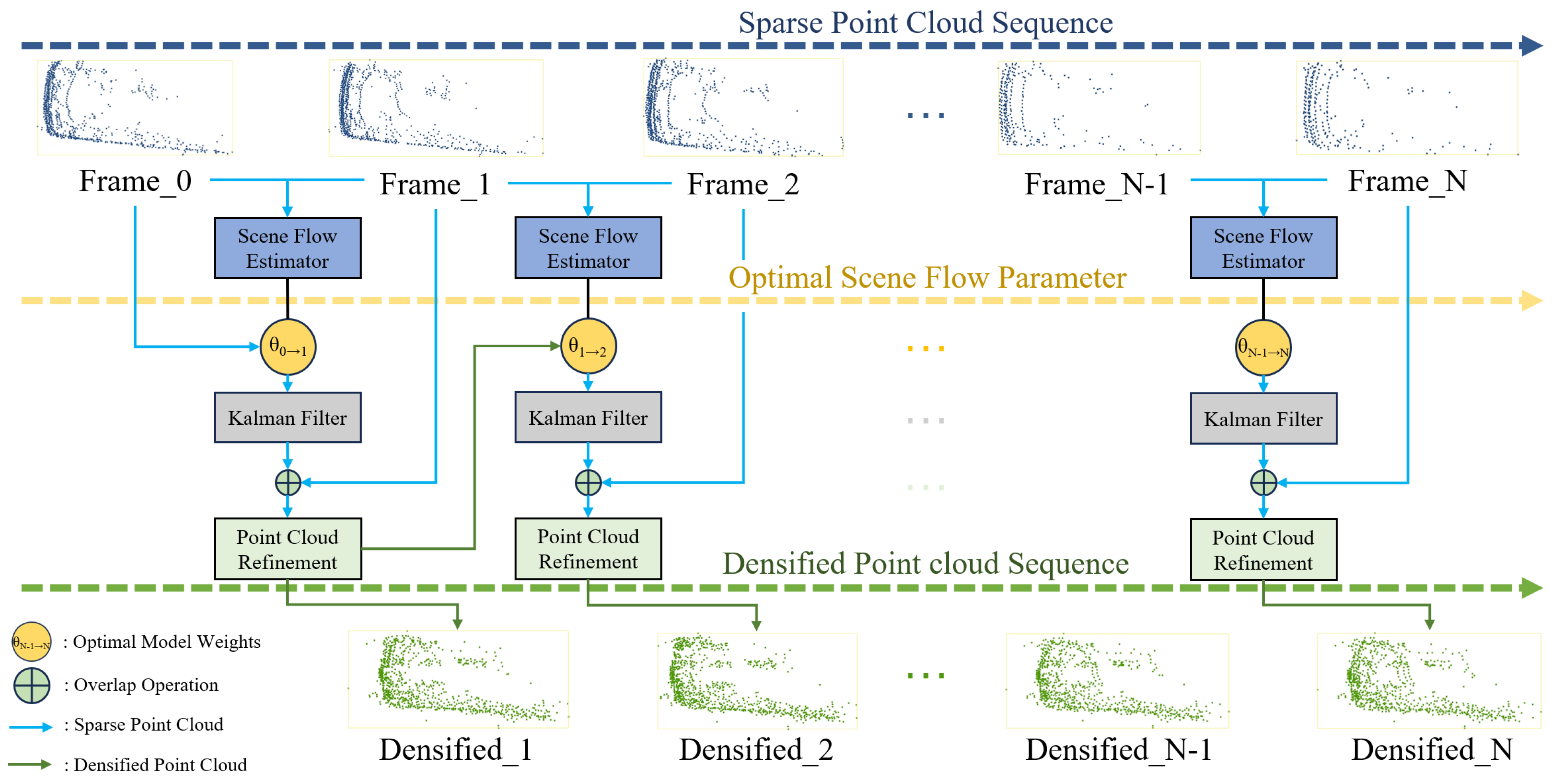 Kalman-Based Scene Flow Estimation for Point Cloud Densification 