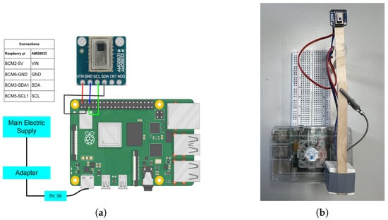 Sensors | Free Full-Text | A Low-Resolution Infrared Array for Unobtrusive  Human Activity Recognition That Preserves Privacy
