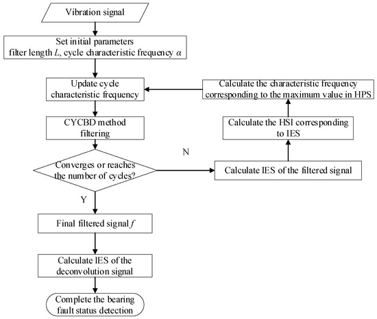 Sensors | Free Full-Text | An Adaptive Deconvolution Method with ...