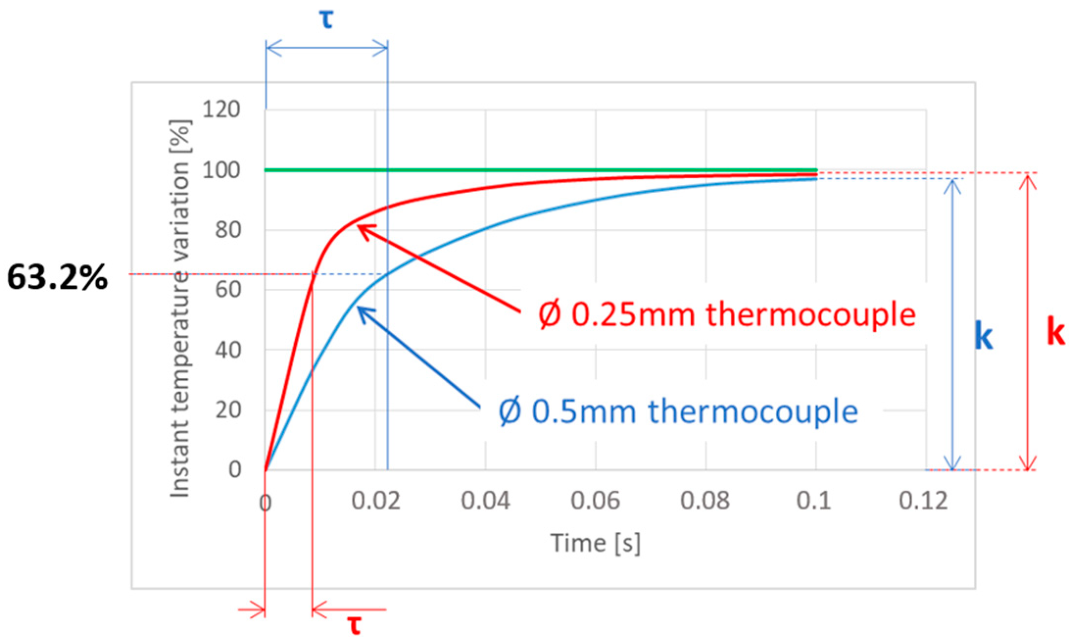 a) Type T thermocouple voltage to temperature conversion plot. (b