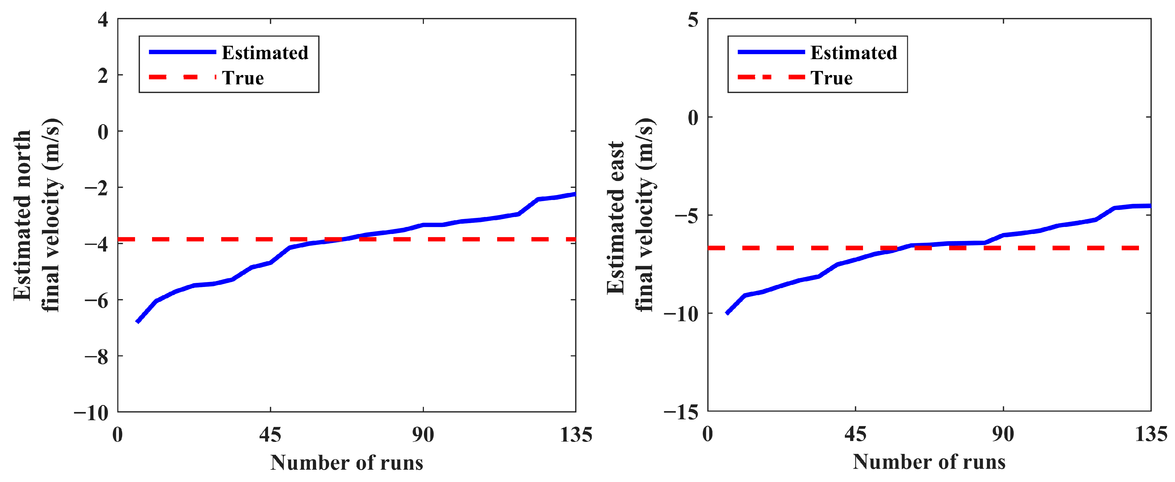 Modeling and simulation of target motion analysis for a submarine