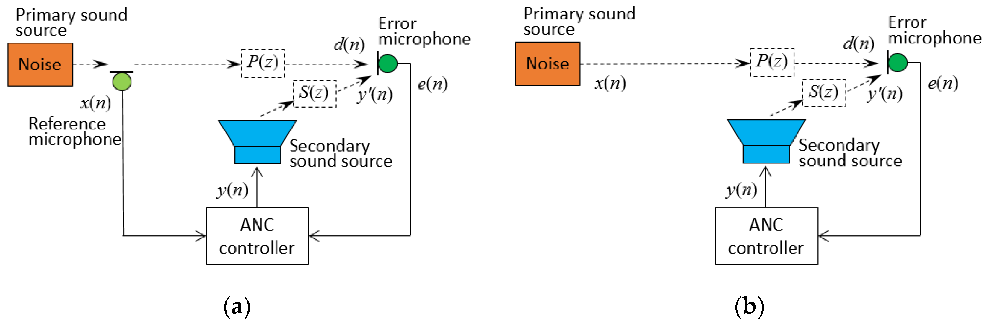 Sensors | Free Full-Text | A Feedback Active Control Approach to