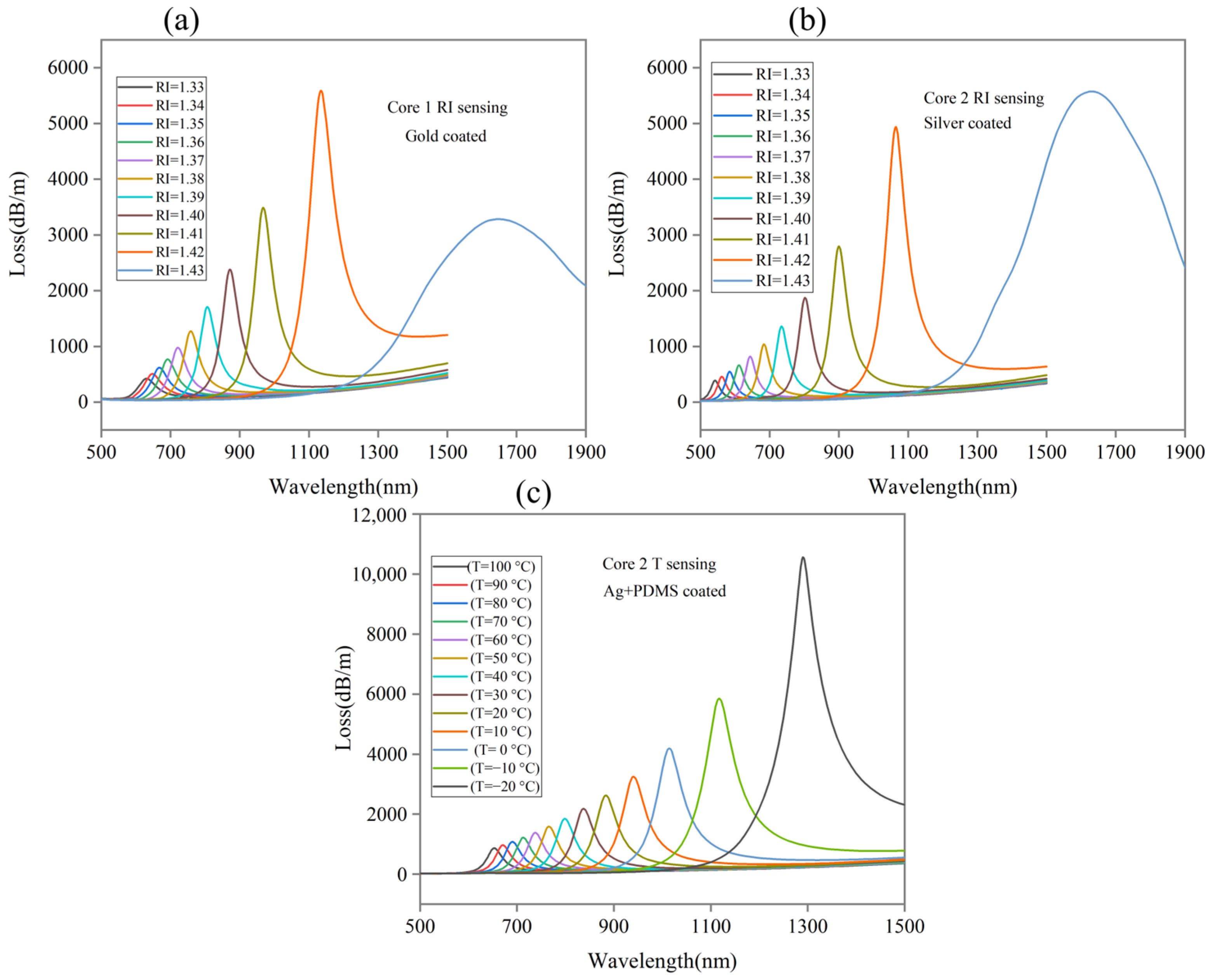 Sensors 24 05582 g005