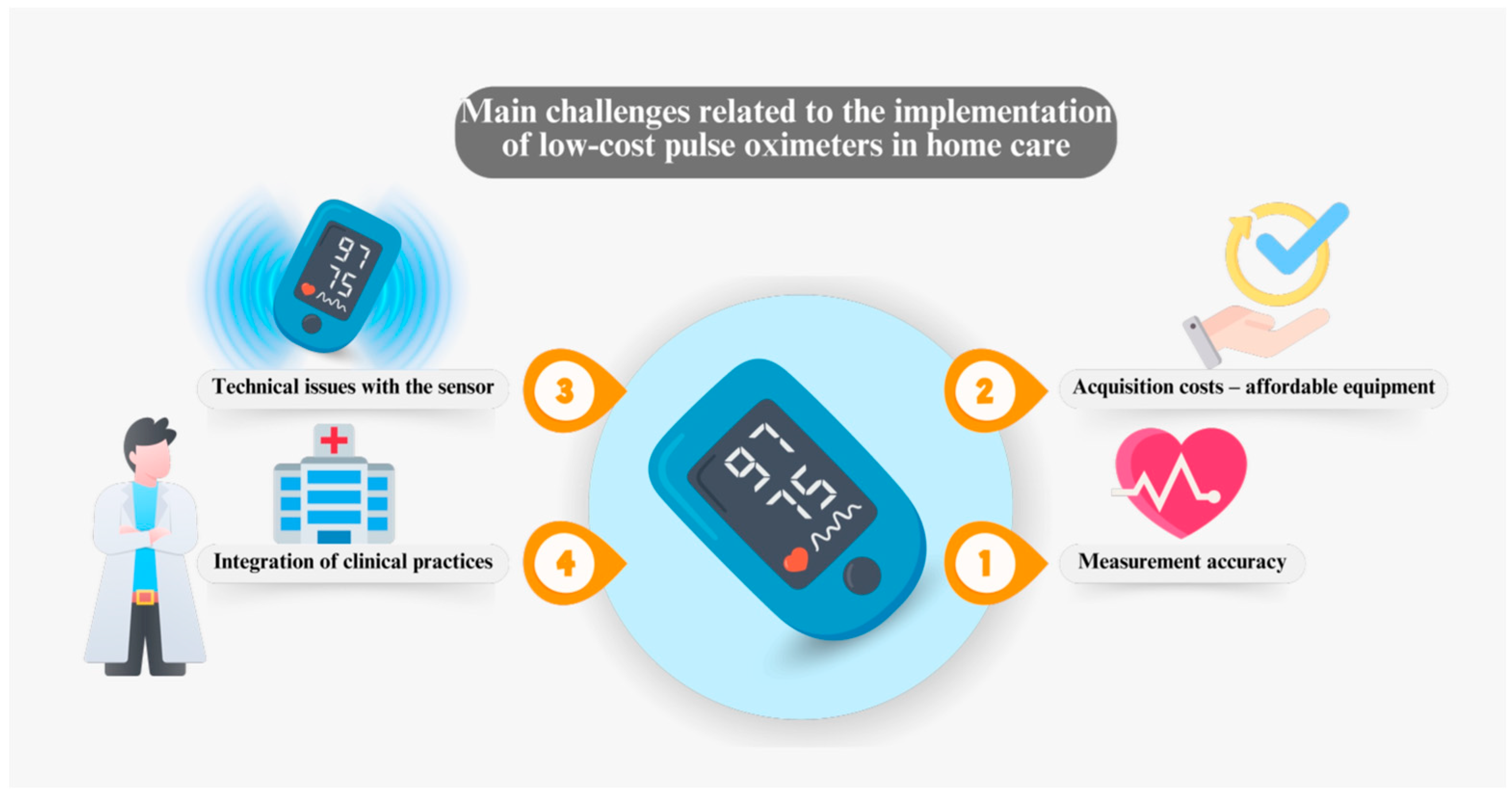 Deals Durable Oximeter sensor