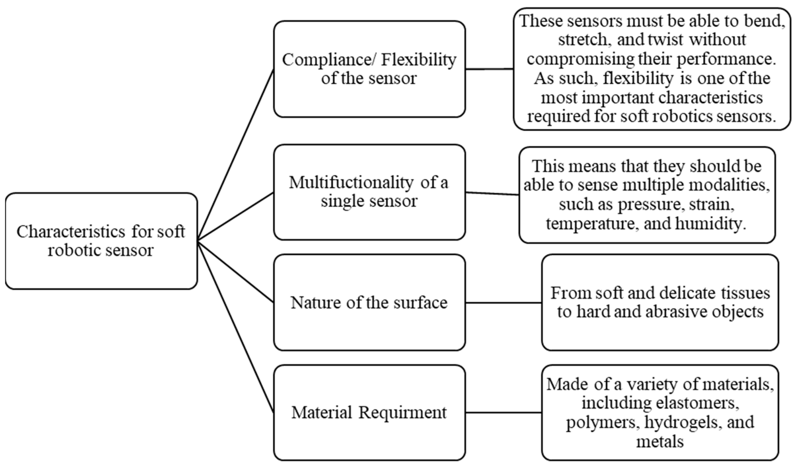 Sensors 25 01508 g003