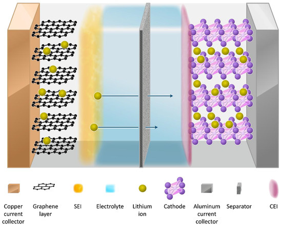 Separations | Free Full-Text | Chromatographic Techniques in the Research  Area of Lithium Ion Batteries: Current State-of-the-Art | HTML