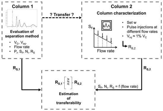 Separations Free Full Text Evaluation Of Inter Apparatus Separation Method Transferability In Countercurrent Chromatography And Centrifugal Partition Chromatography Html