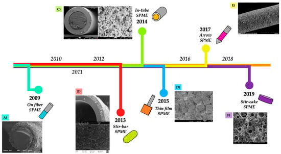 Separations Free Full Text Metal Organic Frameworks As Key Materials For Solid Phase Microextraction Devices A Review Html