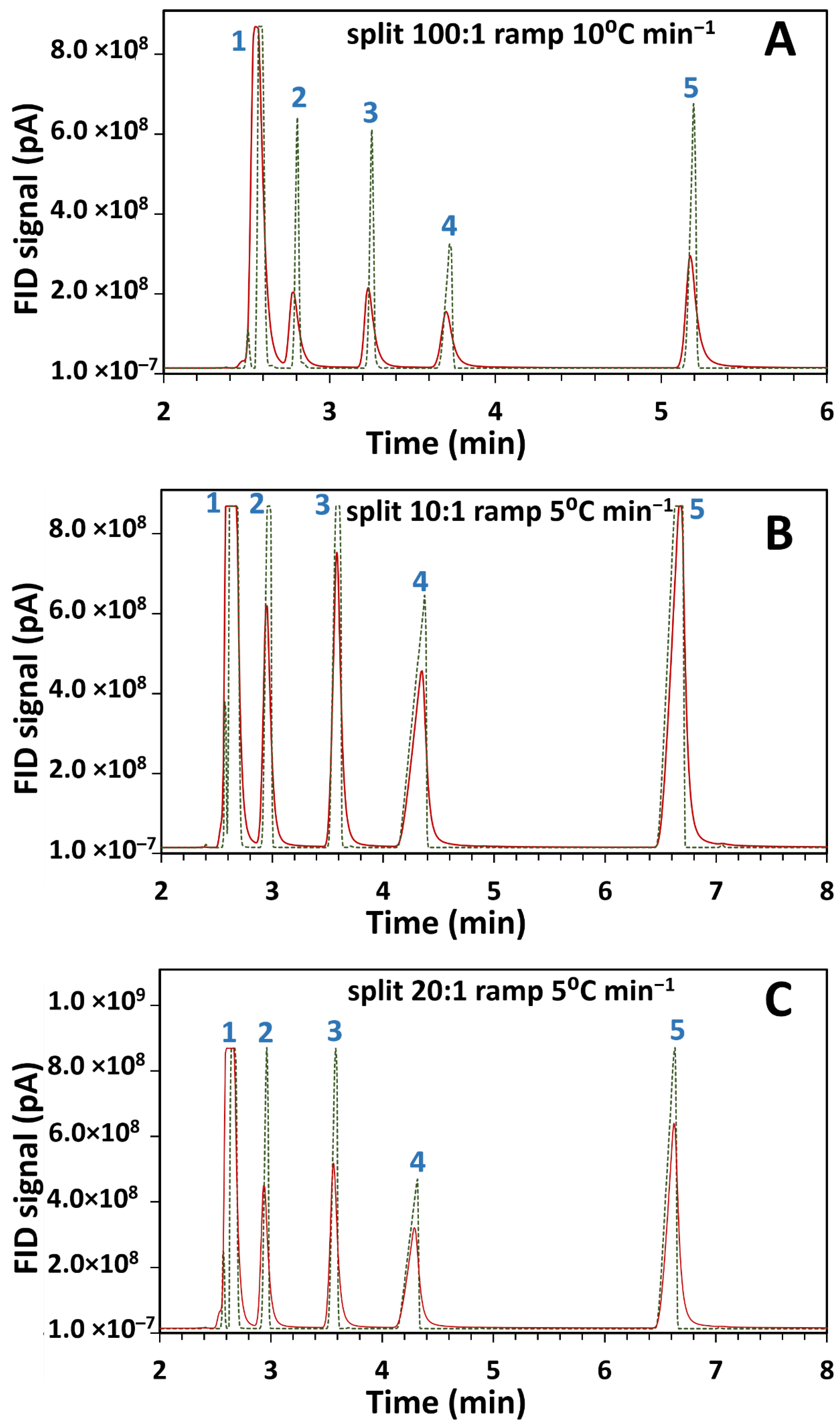 Separations Free Full Text Relationships In Gas Chromatography Fourier Transform Infrared Spectroscopy Comprehensive And Multilinear Analysis Html