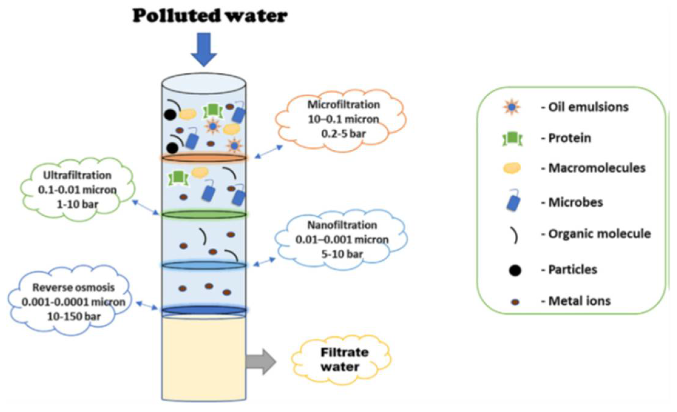 Separations | Free Full-Text | Review of New Approaches for Fouling  Mitigation in Membrane Separation Processes in Water Treatment Applications  | HTML
