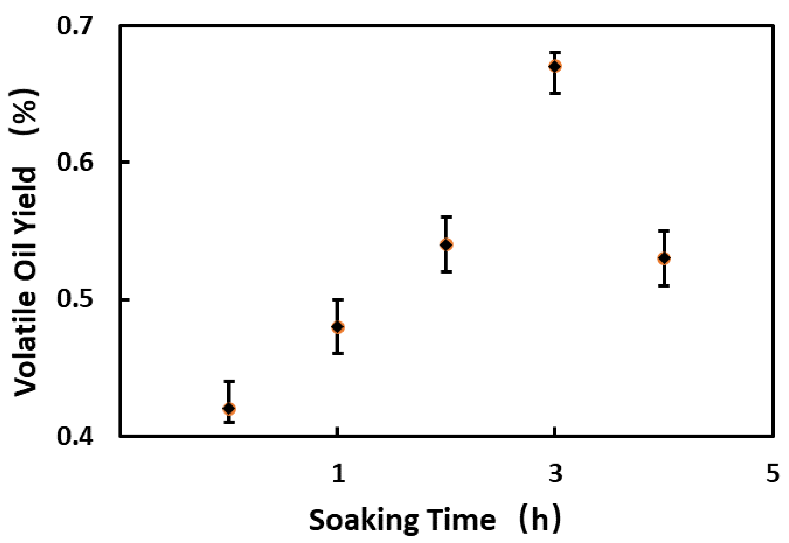 Separations | Free Full-Text | Optimization of Steam Distillation ...