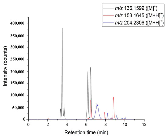 Gas chromatography–flame ionization detector (GC–FID) chromatogram