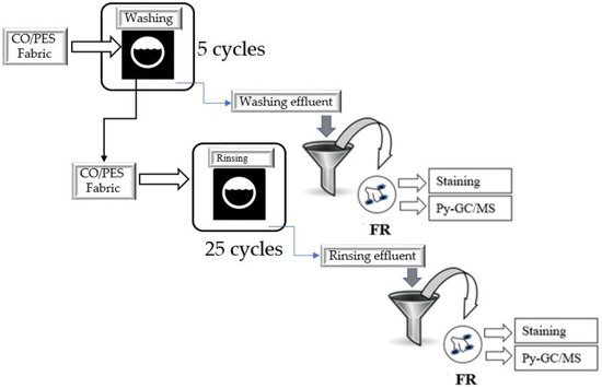 Separations | Free Full-Text | Application of GC/MS Pyrolysis for  Assessment Residues of Textile Composites after Filtration of Washing and  Rinsing Effluents
