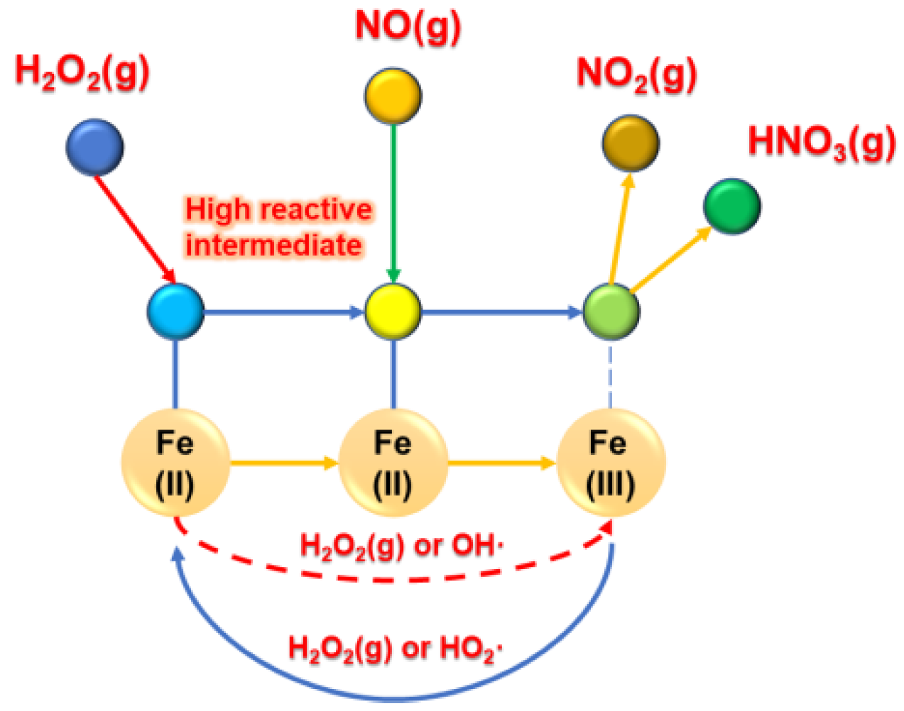 Fe2O3 HNO3 ra NO2: Khám Phá Phản Ứng Hóa Học Đầy Thú Vị