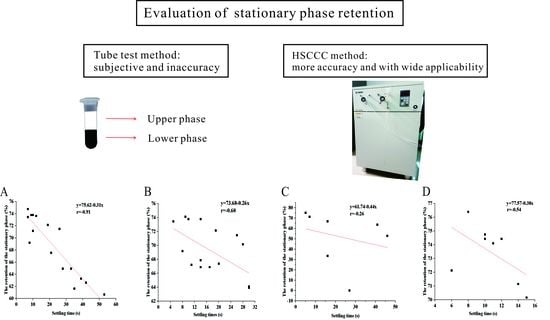 Separations | Free Full-Text | A Neglected Issue: Stationary Phase ...