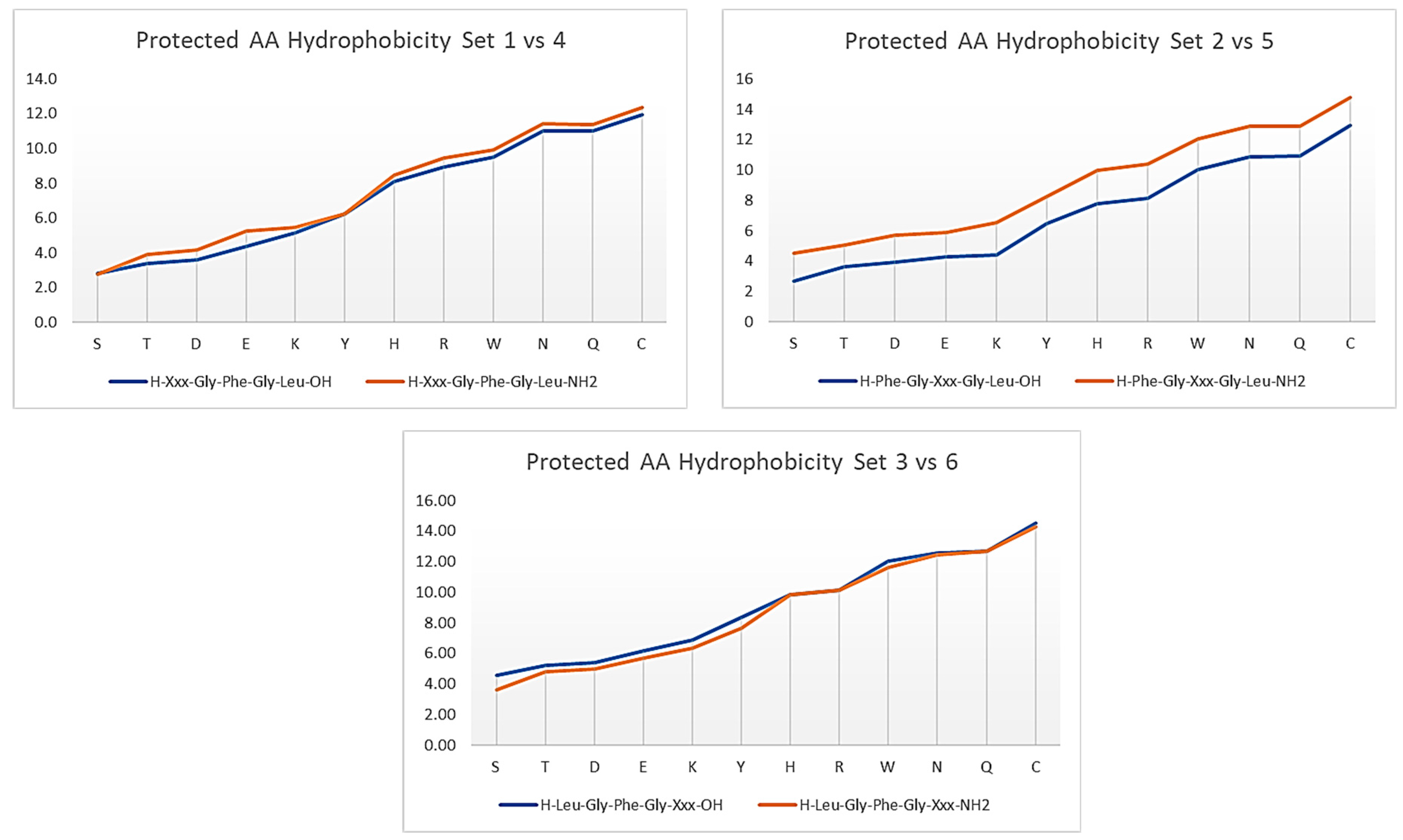 Separations | Free Full-Text | Determining the Hydrophobicity Index of ...