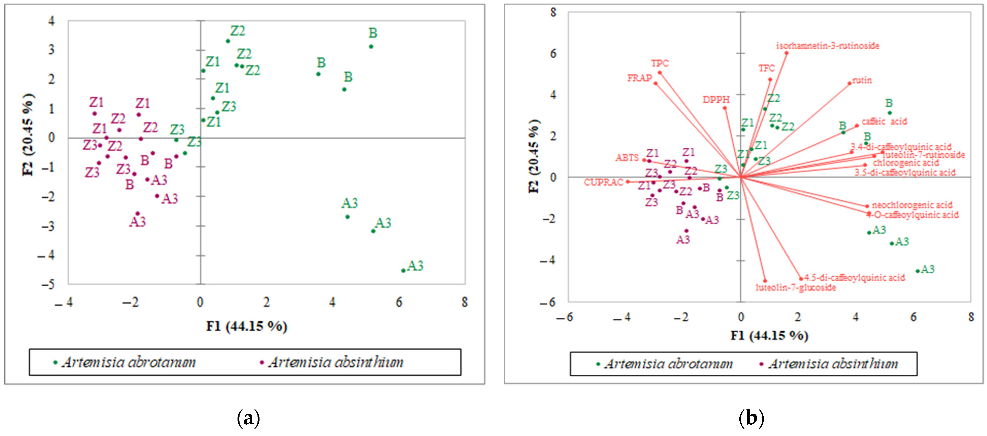 Separations | Free Full-Text | Phenolic Diversity And Antioxidant ...