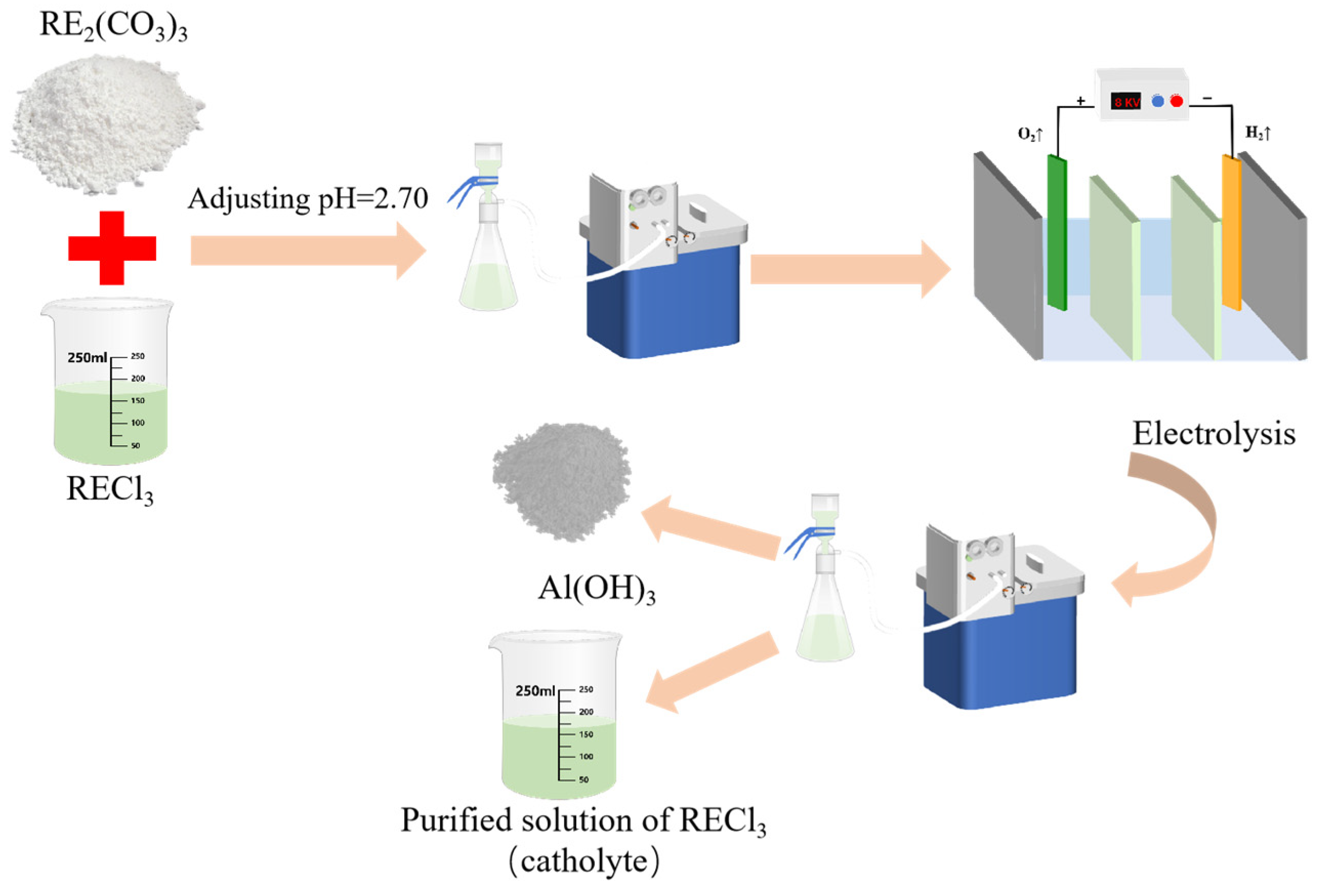 Separations 11 00149 g001
