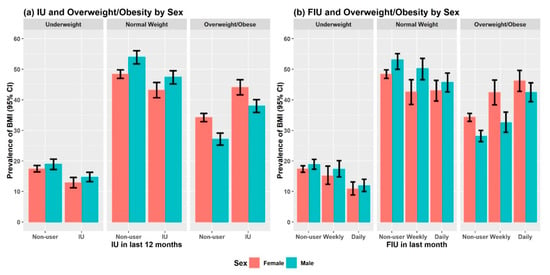 550px x 275px - Sexes | Free Full-Text | Sex Differences in the Association between  Internet Usage and Overweight/Obesity: Evidence from a Nationally  Representative Survey in Nepal