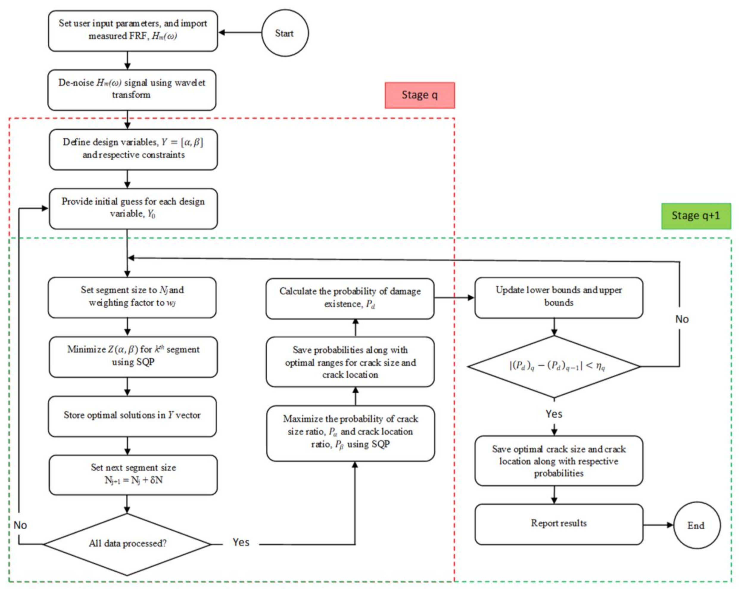 Adaptive Probabilistic Optimization Approach for Vibration-Based ...