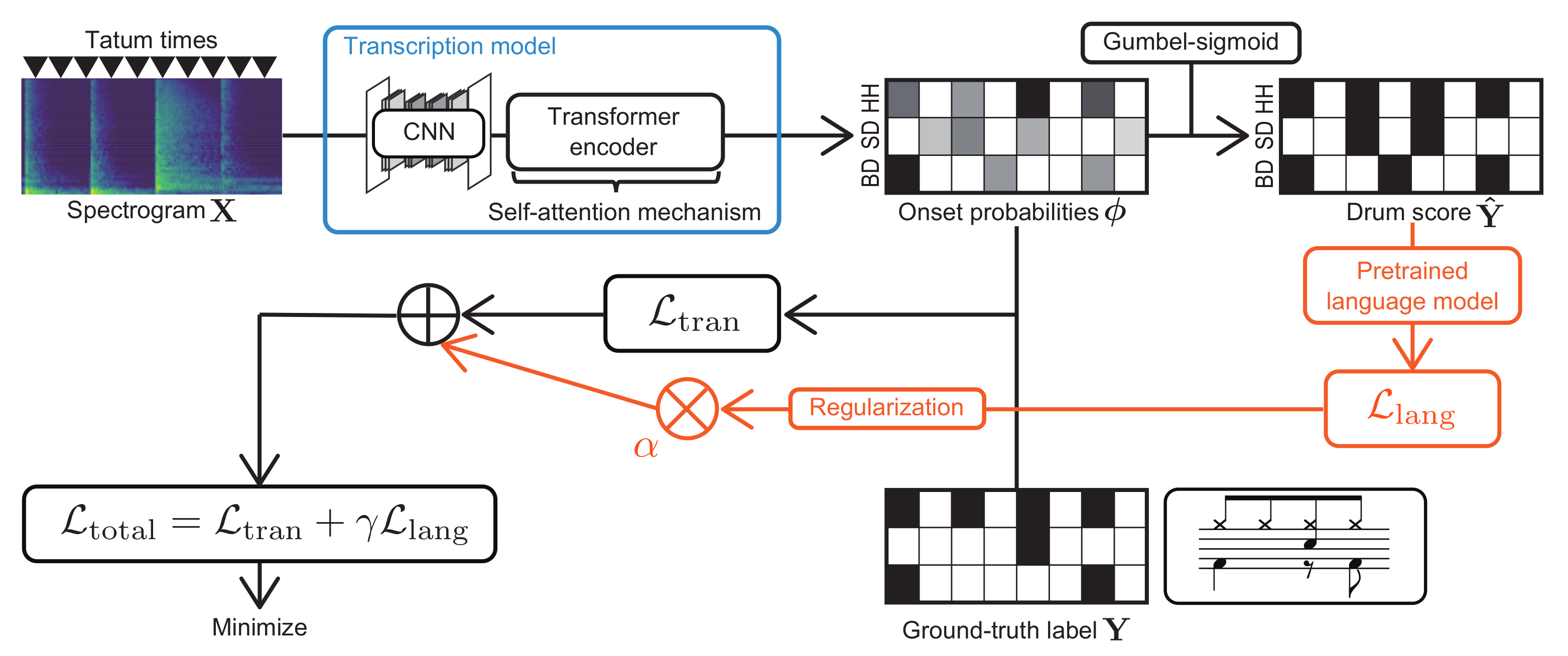 Signals | Free Full-Text | Global Structure-Aware Drum Transcription Based  on Self-Attention Mechanisms