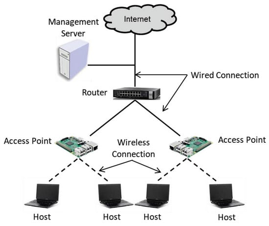 Signals | Free Full-Text | A Study of the Active Access-Point ...