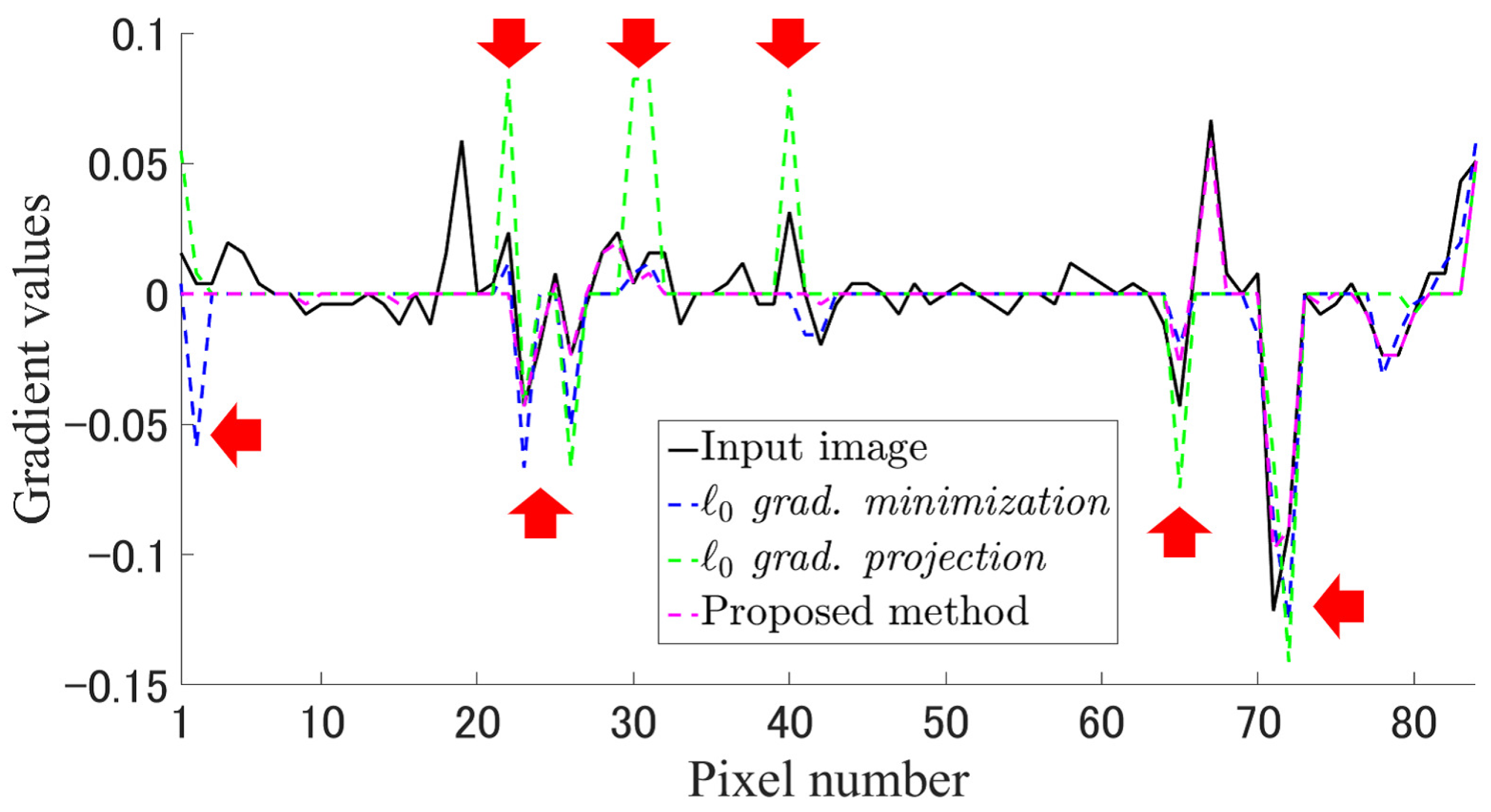 Edge-preserving smoothing filter using fast M-estimation method